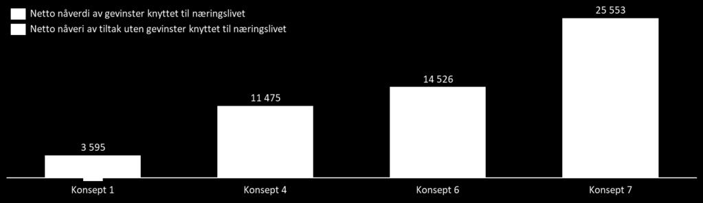 næringsutvikling Endelig versjon av konseptvalgrapporten