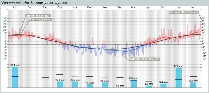 Målestasjonen i Skibotn har kun data siden 2004, der siste års statistikk viser en topp på 32,5 mm