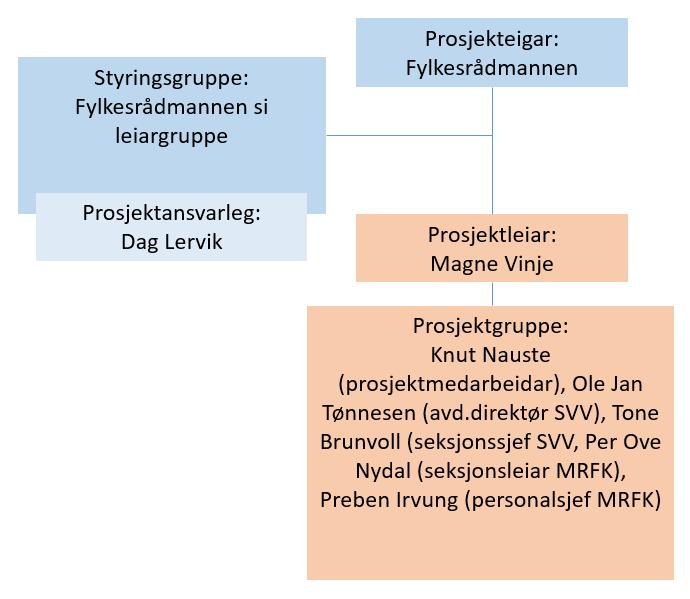 Følgjande prosjektorganisasjon vart etablert: I tillegg har desse vore involvert: Sekretariat: Henny Totlandsdal Kai Bedringsås Kommunikasjon: Ingvild Dverseth Sæter, MRFK Anne Marit Øksenvåg