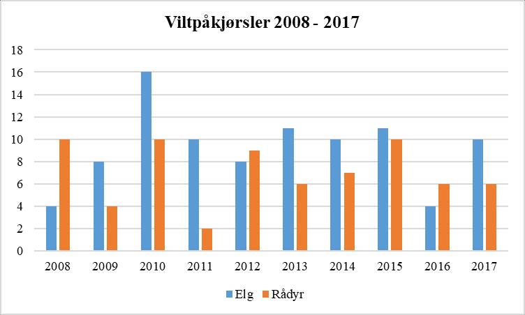 4.2.1 Viltulykker Viltulykker i Bindal er primært knyttet til elg og rådyr. Både friskmeldte dyr og døde/avlivede dyr etter sammenstøt med bil er medregnet i statistikken.