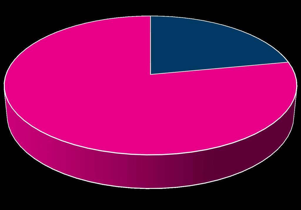 installed power % vessels vs.