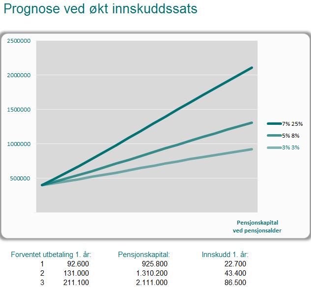 Betydningen av økt sparing i innskuddspensjon for ansatt Forutsetninger Alder: 50 år Lønn: 850.000,- Oppspart kapital: 400.