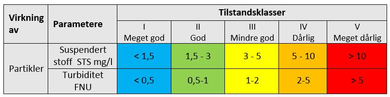 Tabell 7. Grenseverdier for miljøtilstand i ferskvann mht. innhold av partikler (Andersen mfl. 1997). 3.