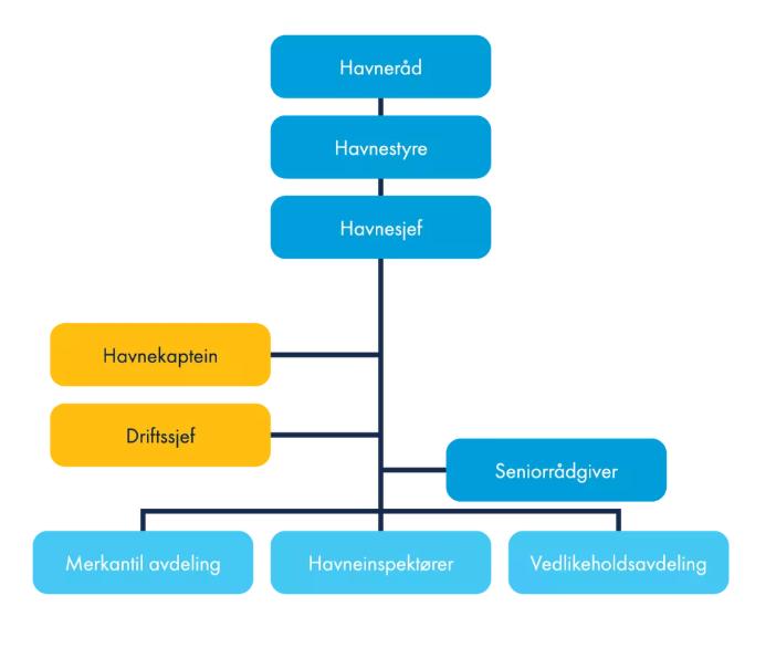 Nedenfor viser vi en figur, som illustrerer organisasjonsstrukturen for KNH. Kilde: knhavn.no Havnerådet er eierorganet i KNH (representantskap), og består av.