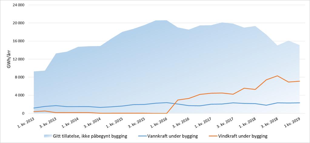 Figur 1: Utvikling per kvartal totalt for endelige tillatelser som ikke er benyttet, samt vann- og vindkraftprosjekter under bygging etter kvartalet.