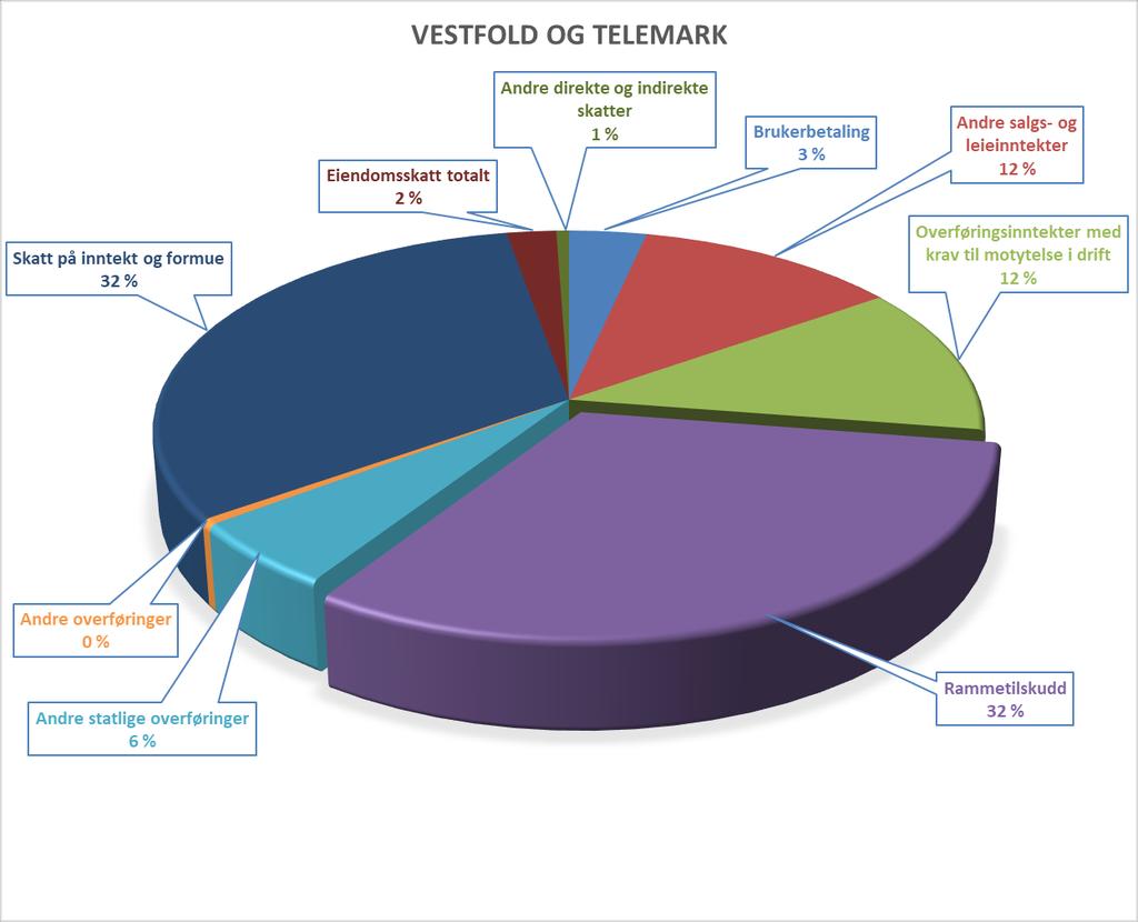 Figur 4 under viser hvordan inntektene fordeler seg i sum for kommunene i Vestfold og Telemark.