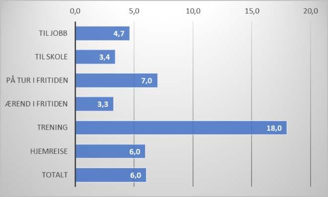 Figur 3-10 viser hvordan lengden på sykkelturene varierte med formål.