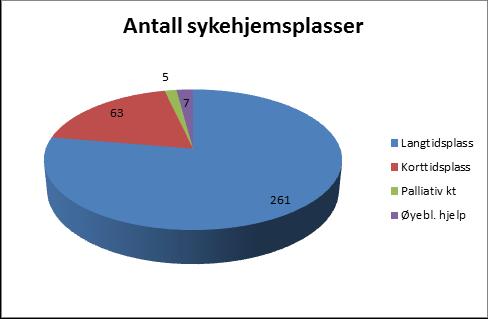 Institusjonsoversikt Bodø kommune har 261 langtidsplasser i institusjon (7