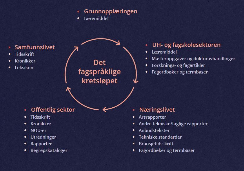 Det fagspråklige kretsløpet Arbeidet institusjonene i universitets- og høgskolesektoren gjør for å forvalte norsk fagspråk, bidrar til å dekke konkrete behov i samfunnet.