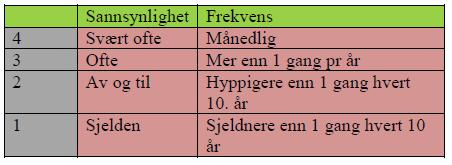 Det gjennomføres en detaljert risikoanalyse for farer hvor analyseobjektet fremstår som moderat eller svært sårbart.