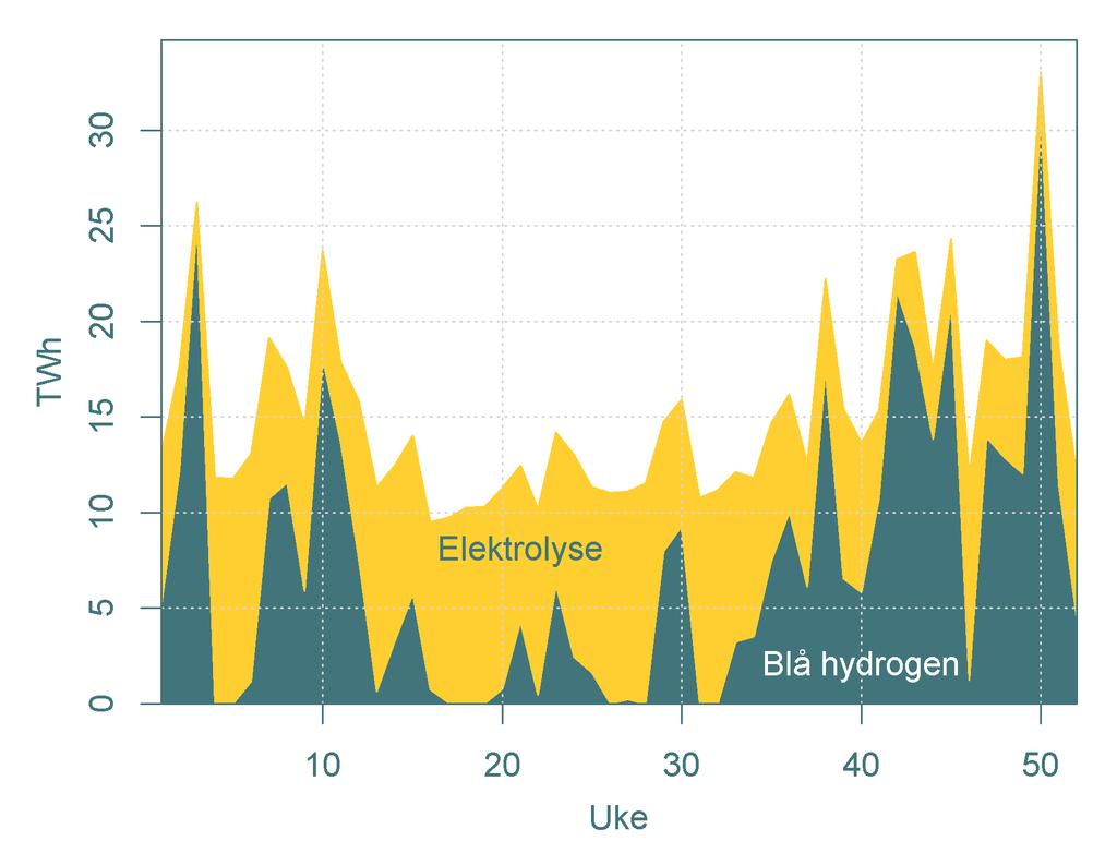 Simulering av den europeiske kraftbalansen i 2040; Blå hydrogen fyller gapet når fornybarproduksjonen er lav Forbruk av hydrogen: forbruket er høyest i perioder med lite fornybarproduksjon Produksjon