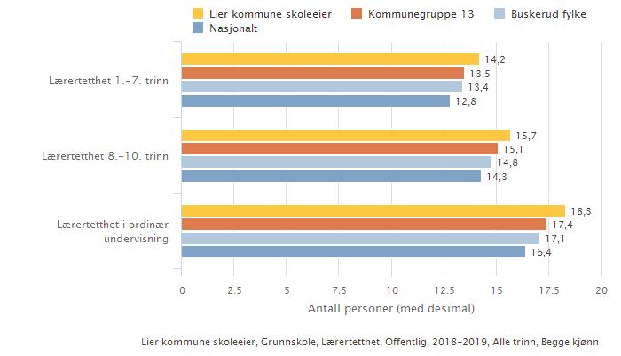 Lærertetthet Lier kommune skoleeier, sammenlignet geografisk Lier kommune skoleeier, fordelt på periode Indikator og nøkkeltall 2014-15 2015-16 2016-17 2017-18 2018-19 Lærertetthet 1.-7.