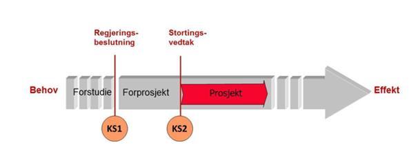 Hva er en konseptvalgutredning (KVU)? En faglig utredning av alternative måter («konsepter») å løse et behov på.