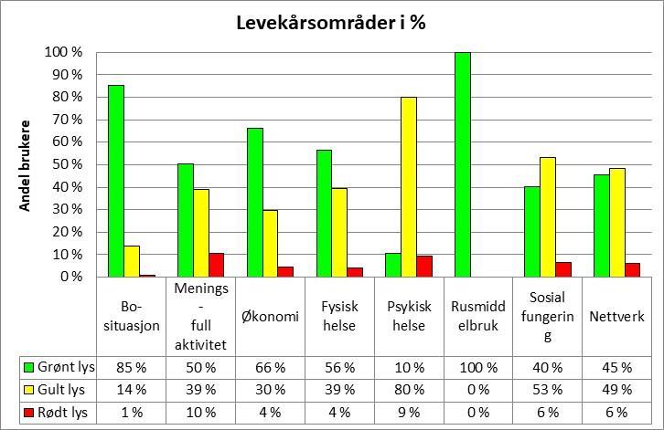 Forstå Trøndelag Antall brukere