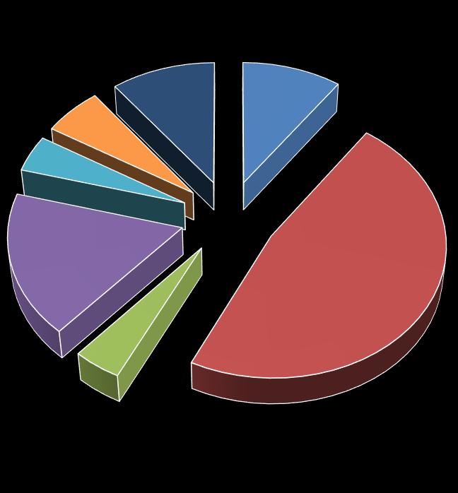 % 9,9 % 3,2 % 1,6 % 8,9 % 26,8 % Henging og