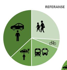 SCENARIO 1 REDUSERT TRANSPORTBEHOV MÅL KDP3 tas på