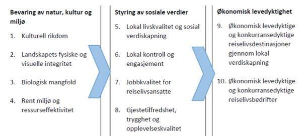 Trysil, Vega, Lærdal og Røros er de første fire destinasjonene som oppnådde Merket for bærekraftig reisemål.