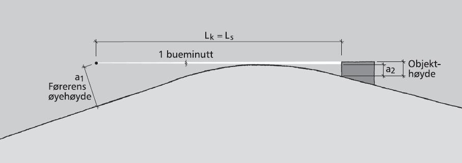 3.2.2 Vertikalkurveradius Minste vertikalkurveradius i høybrekk Høybrekkskurver er dimensjonert ut fra siktkrav ved kjøring i dagslys. Figur 3.11 viser et høybrekk dimensjonert for stoppsikt.