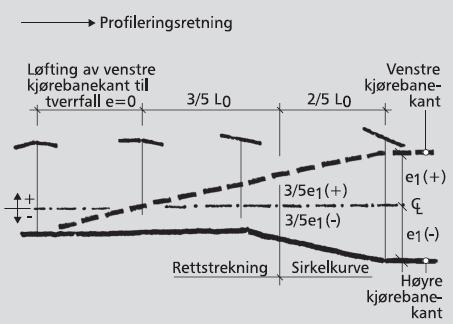 nødvendig for å bygge opp overhøyden i klotoidene 8: Overhøydeoppbygging ved direkte