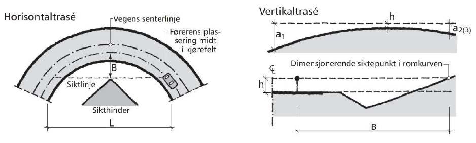 5.4 Siktkontroll Siktkontroll er nødvendig fordi ikke alle elementene i vegens linjeføring er dimensjonert ut fra krav til sikt.