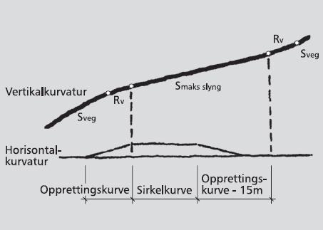 Maksimal tillatt stigning i slyngens senterlinje er avhengig av maksimal tillatt stigning på tilstøtende vegstrekning samt slyngens horisontalkurveradius.