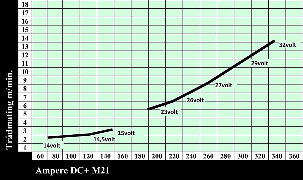 SM-3A Sveiseparametre Eksempel: Trådmating m/min Volt Amp 1,6 1,7 14 70 2,0 14,5 110 2,5 14,5 15 130-140 Trådutstikk ca. 15 mm.