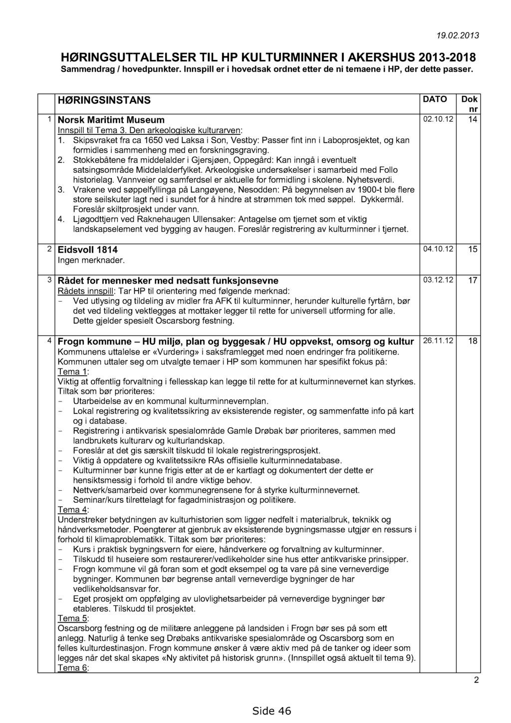 19.02.2013 HØRINGSUTTALELSER TIL HP KULTURMINNER I AKERSHUS 2013-2018 Sammendrag / hovedpunkter. Innspill er i hovedsak ordnet etter de ni temaene i HP, der dette passer.