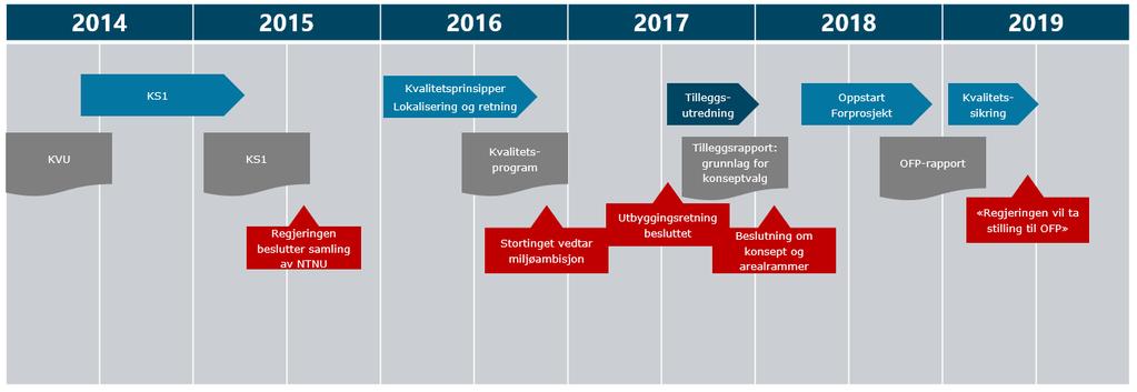 Etter oppdrag fra Kunnskapsdepartementet utarbeidet Statsbygg og NTNU i 2018 en rapport for oppstart av forprosjekt for NTNU Campussamling (OFP-rapporten).