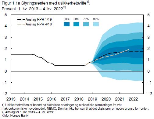 Bedring i norsk økonomi har bidratt til økt styringsrente til 1,0% (på rentemøte torsdag 21 mais) -gradvis økning til 1,75% i 2020 Norges bank viser til: God vekst i norsk økonomi, og