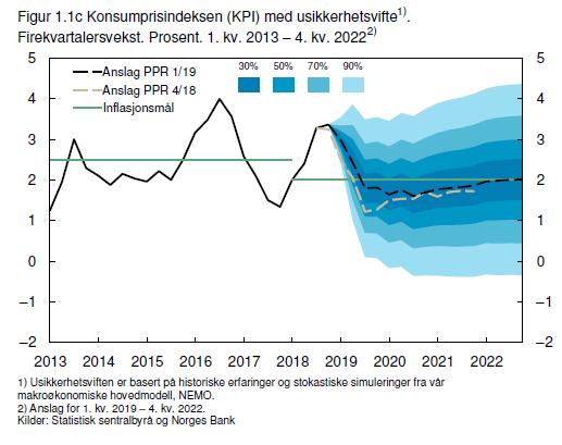 Norge inflasjon på hhv