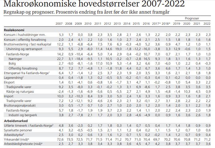Norge SSB venter god vekst i norsk økonomi (nye prognoser
