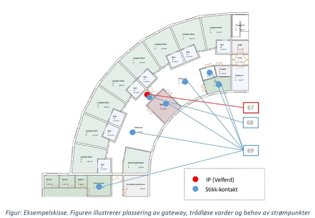 Sensio veileder for infrastruktur Beskriver basis infrastruktur, opsjoner og generelle anbefalinger for byggprosjektet Wifi/4G for Sensio Mobilt Vaktrom Stikk-kontakter for varder (evt.