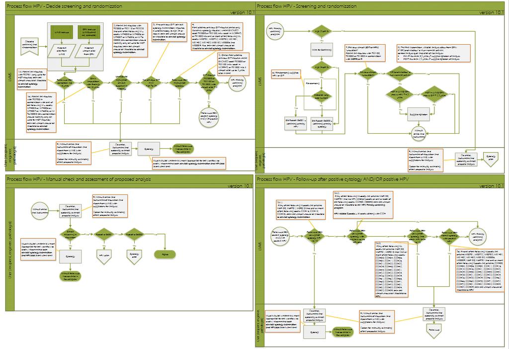 Flytdiagramm som en automasjon i LVMS