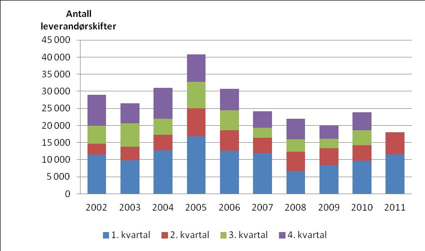 Figur 2: Antall leverandørskifter per år og kvartal for næringskunder. Kilde: NVE. Tabell 3: Prosentvis omsatt volum på ulike kontrakter 1 Kontraktsformer, husholdningskunder Glidende snitt for 2. kv. 2011 Endring fra 1.