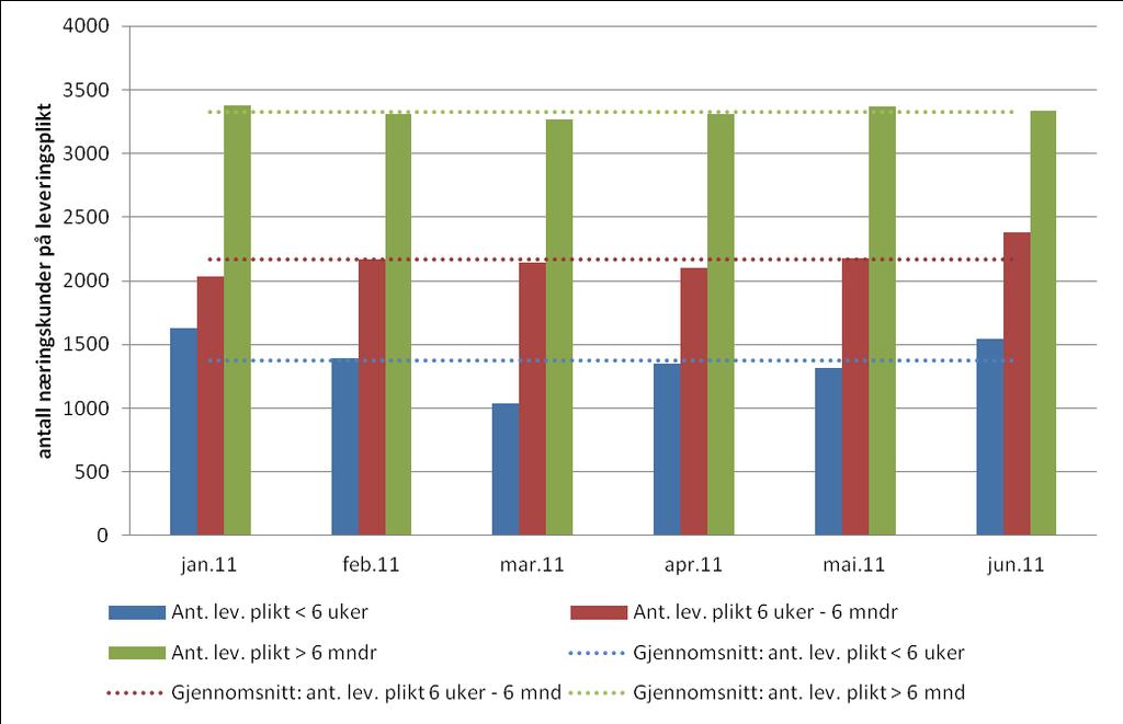 Tabell 5: Andel husholdningskunder på leveringsplikt i 2011 ved utgangen av hvert kvartal Husholdningskunder Antall kunder Forbruk (volum) 1 kvartal 2,60 % 2,58 % 2 kvartal 2.