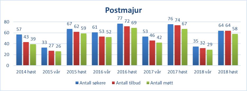 side 43 POSTMAJUR poststudierett ved Det juridiske fakultet høsten 2018 Vi behandler søknader om opptak til poststudierett til både høst- og vårsemesteret.