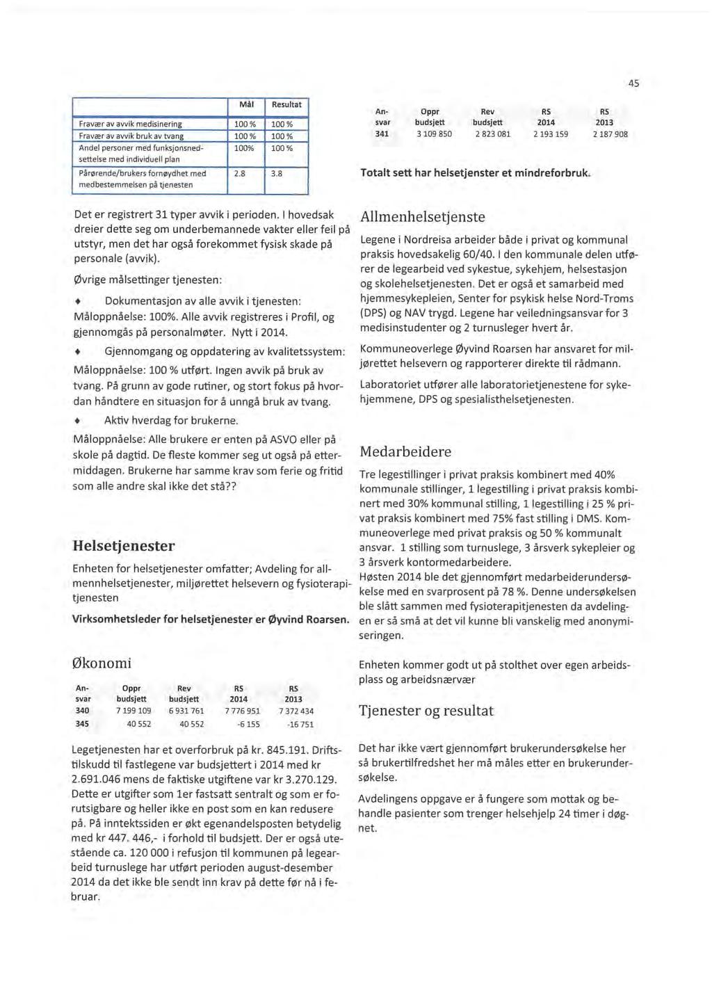 45 Mål Resultat Fravær av avvik medisinering 100 % 100 % Fravær av avvik bruk av tvang 100 % 100 % An- Oppr Rev RS RS svar budsjett budsjett 2014 2013 341 3 109 850 2 823 081 2 193 159 2 187 908