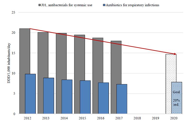 Er det mulig å redusere 30%? Figuren viser når alt medregnes.