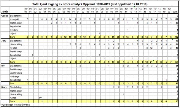 Side 17 av 18 Vedlegg Tab. 1: Påviste (antatt/dokumentert) ynglinger av jerv på kjente ynglelokaliteter fra 21-19. Grønn farge er ynglinger innenfor yngleområdet jf. forvaltningsplan.