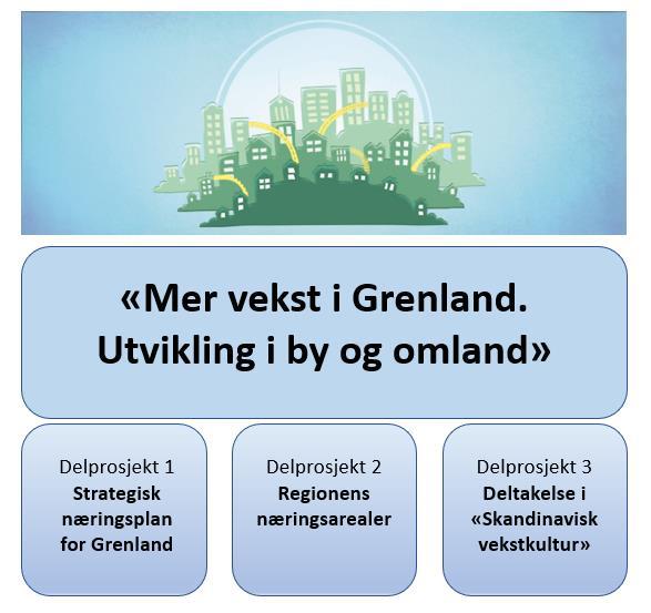 Sluttrapport for prosjekt «Mer vekst i Grenland utvikling i by og