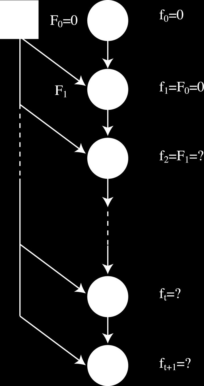 En mulig løsning av ( ) er f t =, dvs f (p) t.