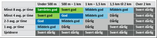 9 av 10 innbyggerne i indre by har særdeles god eller svært god tilgang på kollektivtransport 8 av 10 innbyggere bor under 500 meter fra nærmeste holdeplass, mens andelen i de andre