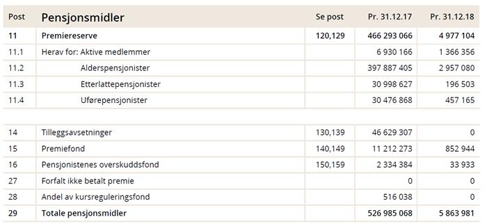 Her vises totale sparemidler i kontrakten og totale innbetalinger av innskudd Midler uten