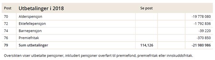 UTBETALINGER Her vises en oversikt over utbetalte pensjoner fra