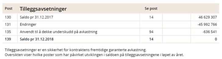 fremtidige omkostninger for pensjonister og medlemmer som meldes ut av pensjonsordningen. TILLEGGSAVSETNINGER 130 Saldo pr. 31.12.