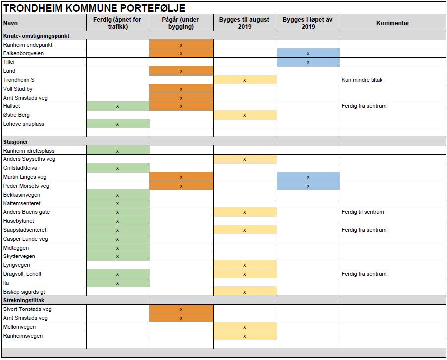 V2. Visuell presentasjon av status på byggeporteføljen