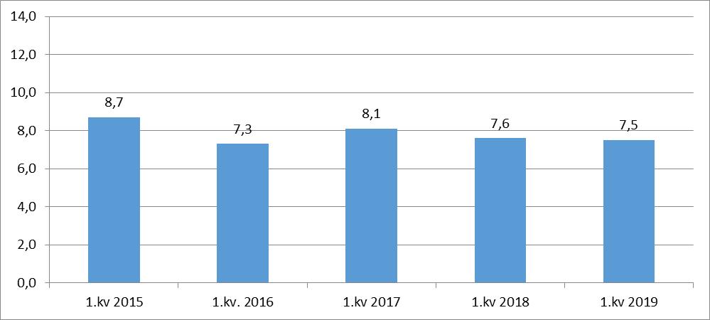 øvrige enheter Øvrige enheter hadde i 1. kvartal 2019 et sykefravær på 7,5 %. Dette er en nedgang på 0,1 prosentpoeng, sammenlignet med samme kvartal i 2018.