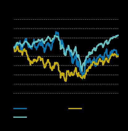 Siden årsskiftet har det vært en oppgang i fondsindeksen på,7%. Oppgangstakten i det norske aksjemarkedet har hittil i år har vært noe sterkere enn hva vi la til grunn ved årets start.