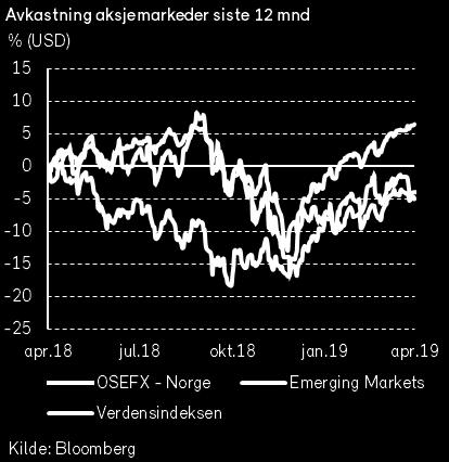 Vårt øvre indeksmål (1%) i basisutfallet for den norske fondsindeksen ved årsslutt er fortsatt høyere enn prisingen ved utgangen av april.