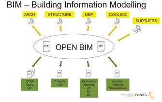 Åpen BIM Standardisering Building Smart Intelligente 3D-modeller IFC: Internasjonal ISO-Standard filformat utviklet for byggebransjen Lavere detaljgrad enn